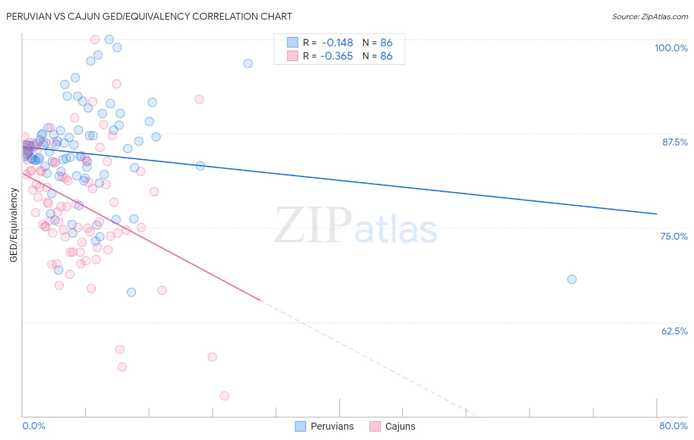 Peruvian vs Cajun GED/Equivalency