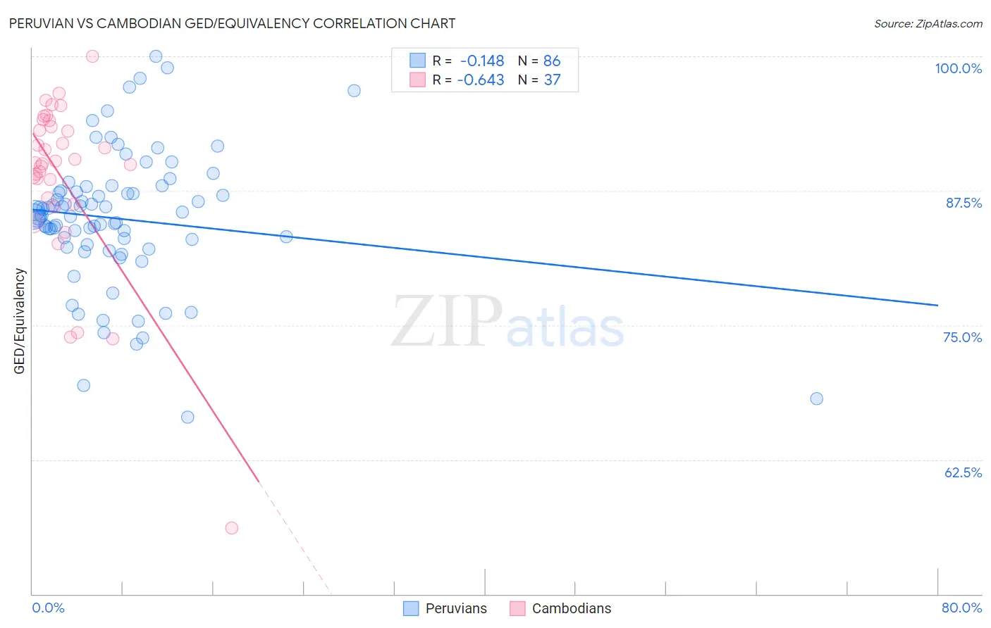 Peruvian vs Cambodian GED/Equivalency