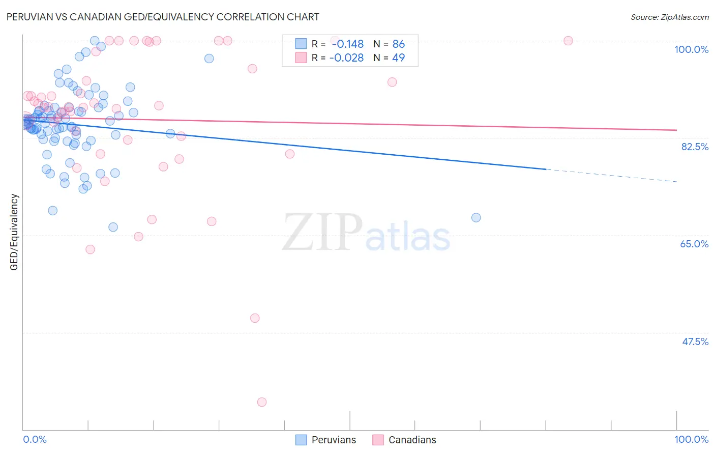 Peruvian vs Canadian GED/Equivalency
