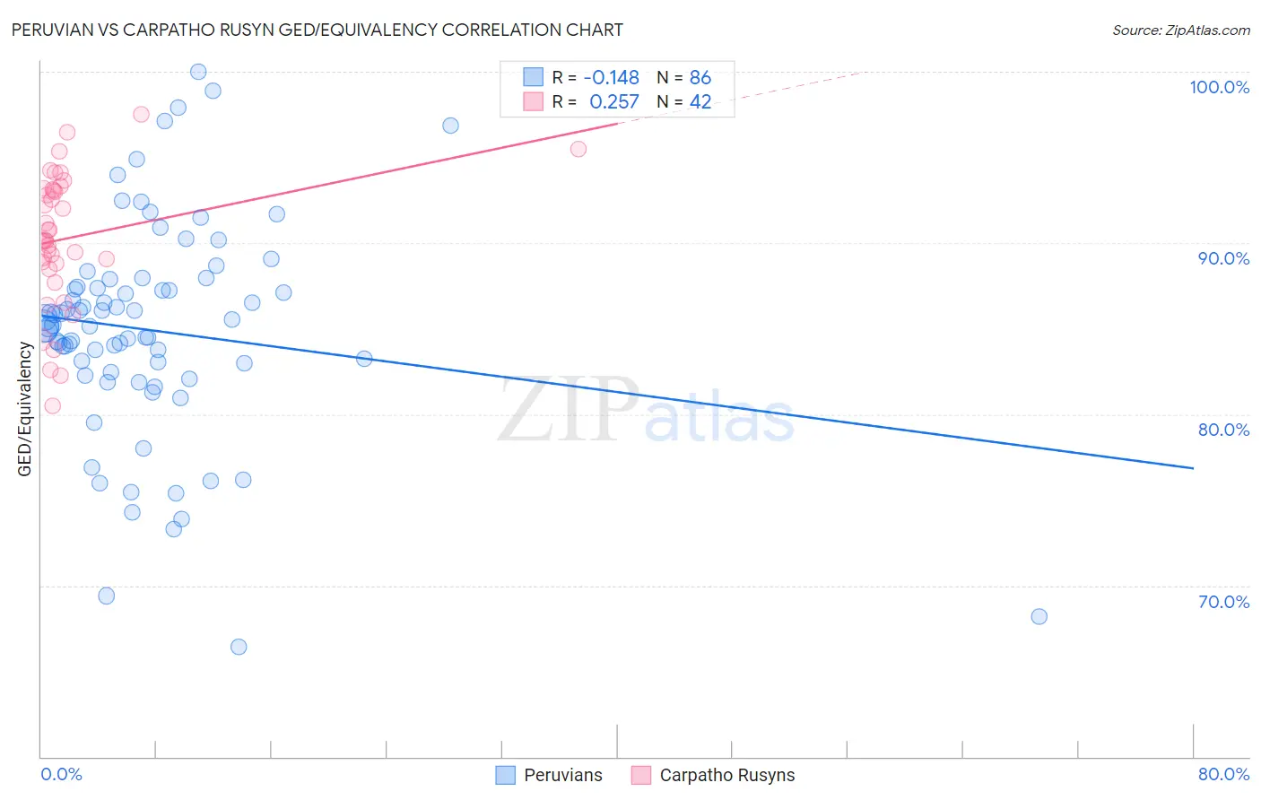 Peruvian vs Carpatho Rusyn GED/Equivalency