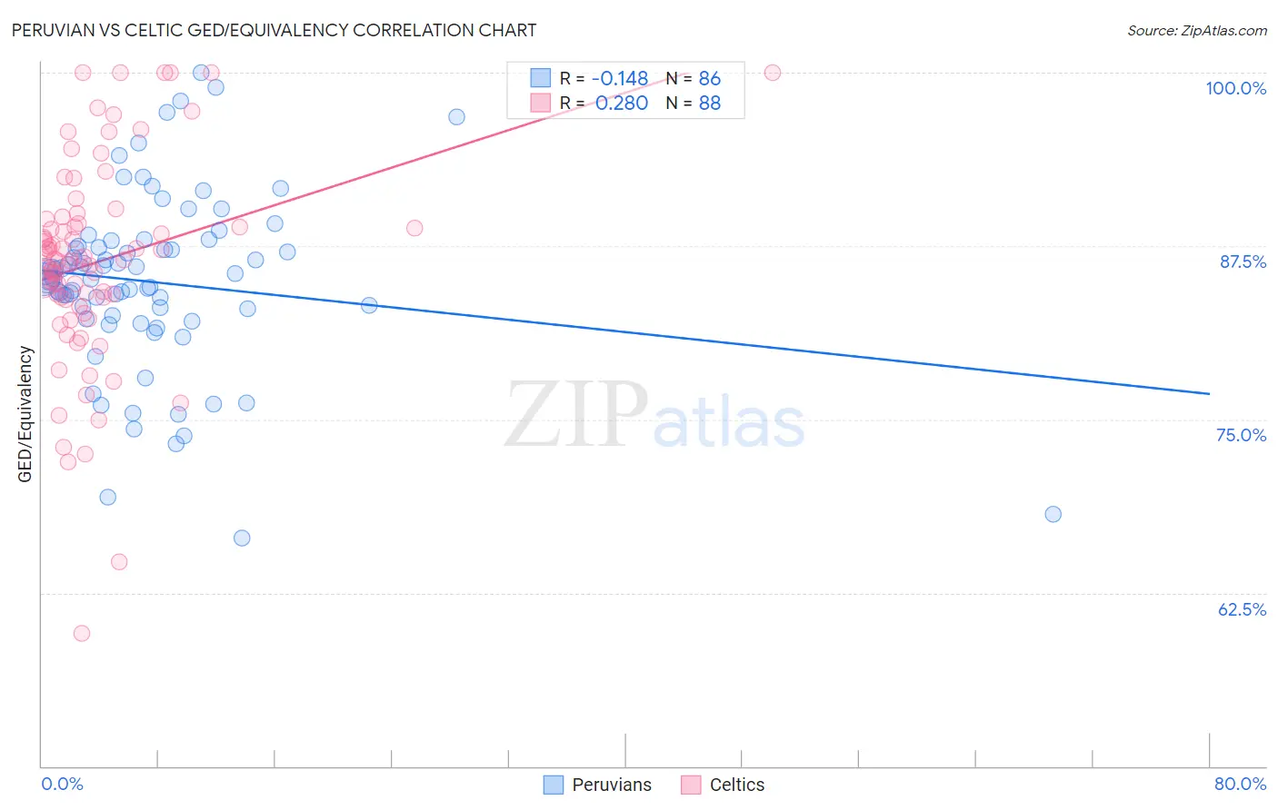 Peruvian vs Celtic GED/Equivalency