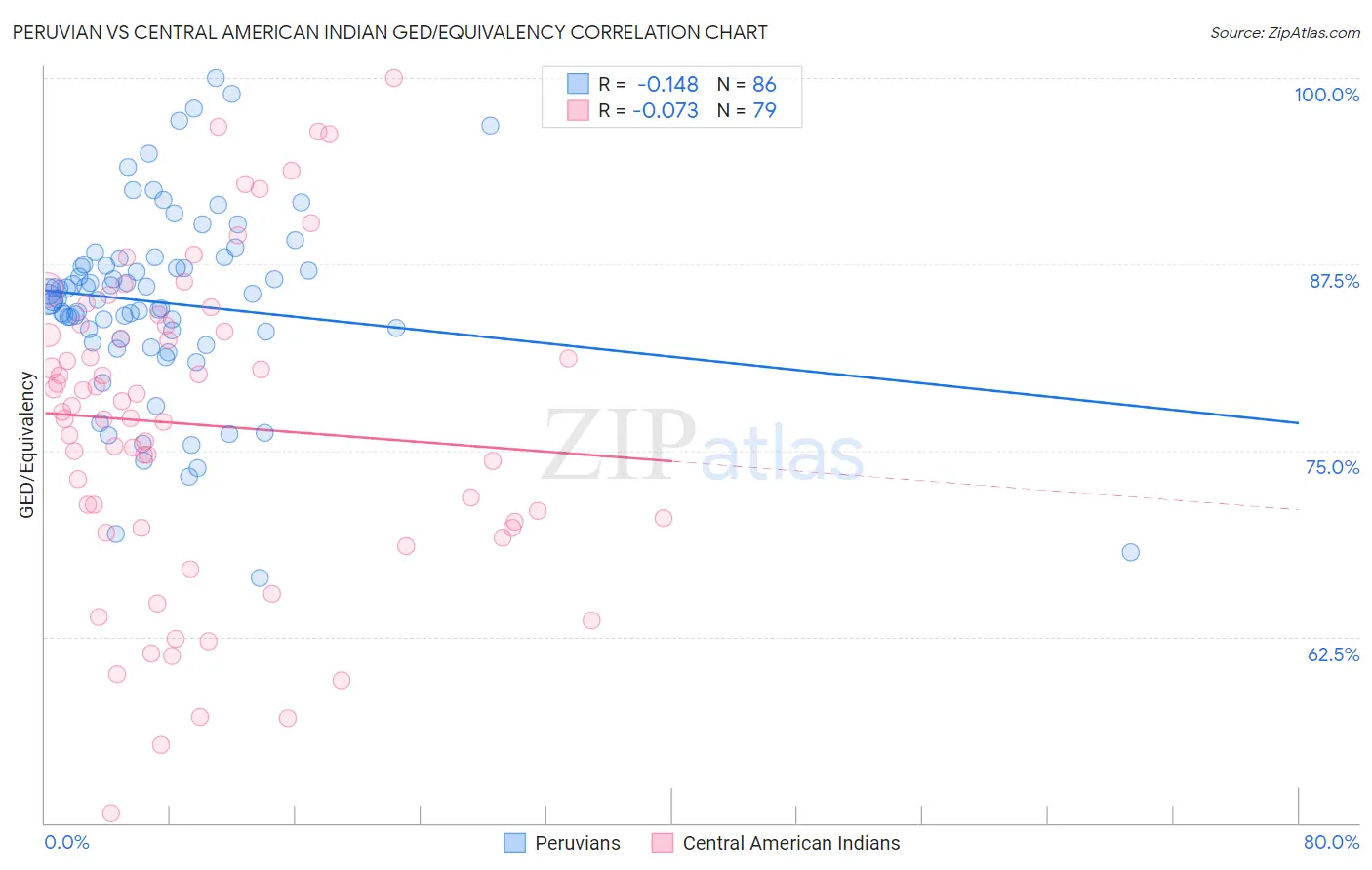 Peruvian vs Central American Indian GED/Equivalency
