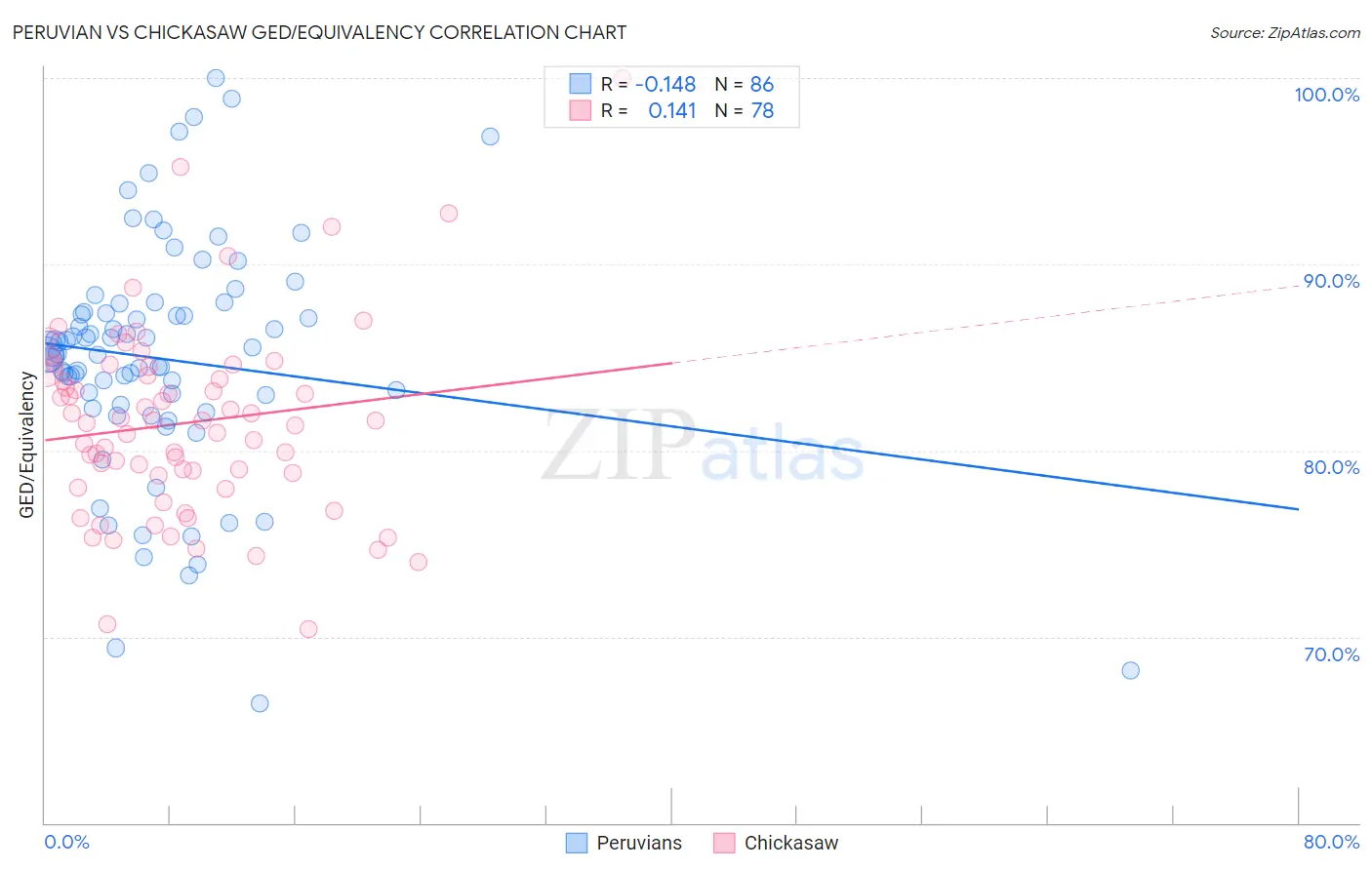 Peruvian vs Chickasaw GED/Equivalency