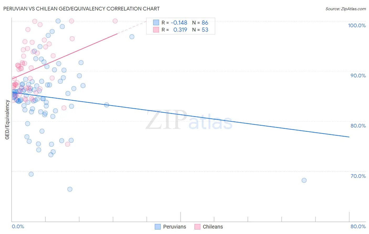 Peruvian vs Chilean GED/Equivalency