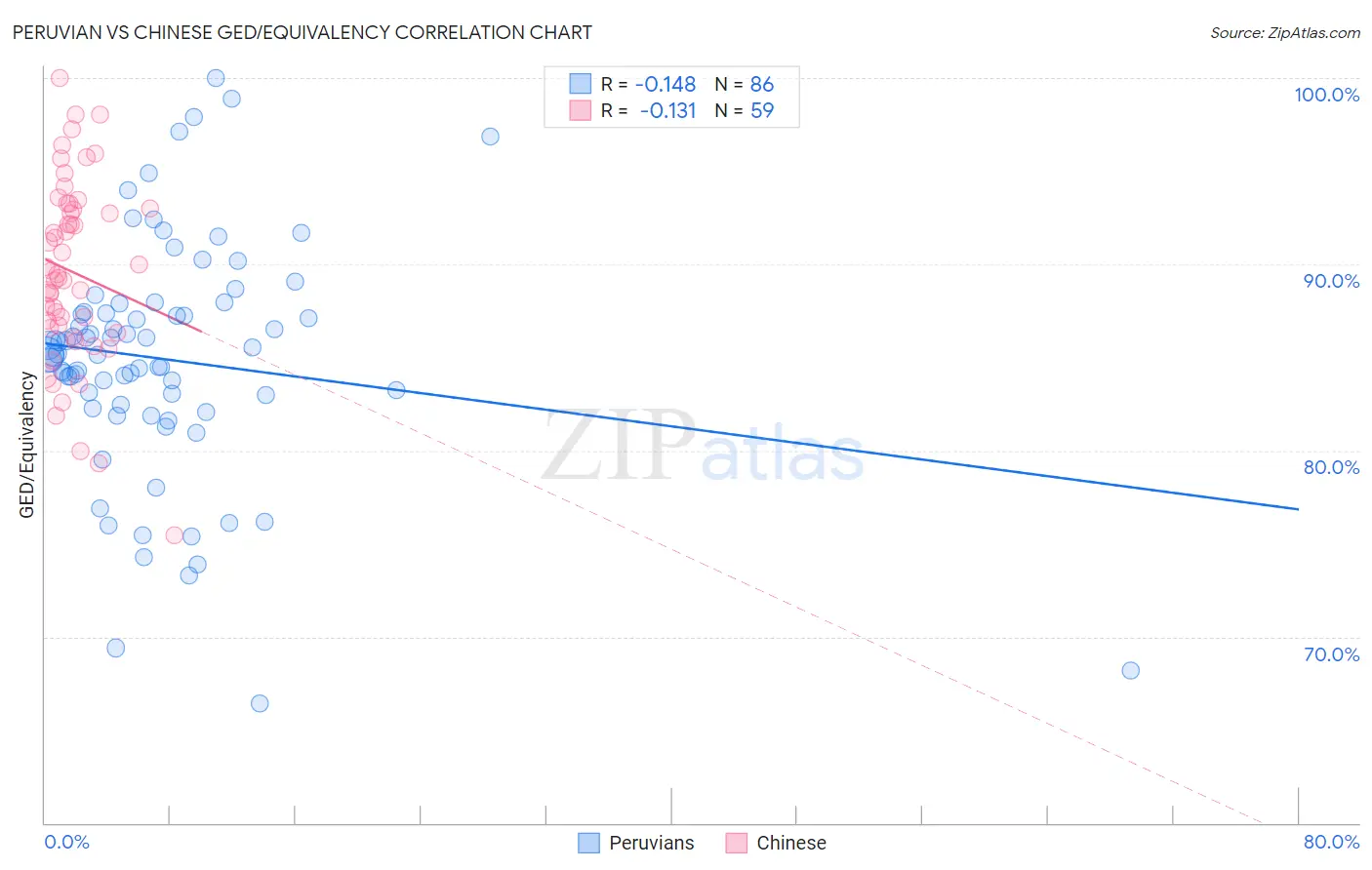 Peruvian vs Chinese GED/Equivalency