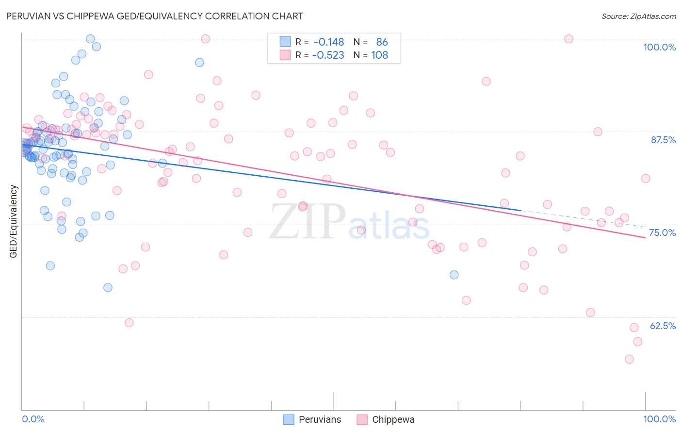 Peruvian vs Chippewa GED/Equivalency