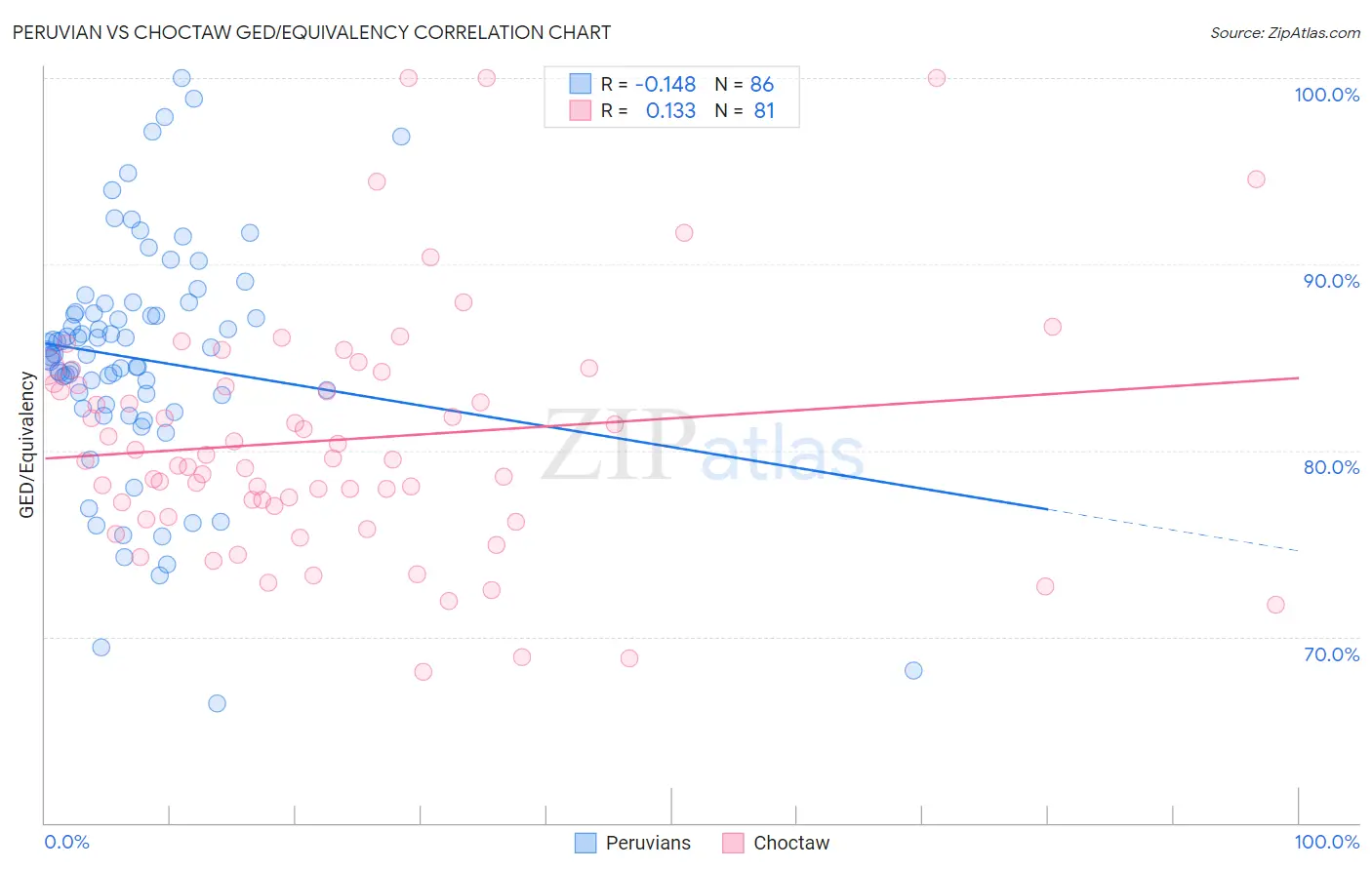 Peruvian vs Choctaw GED/Equivalency