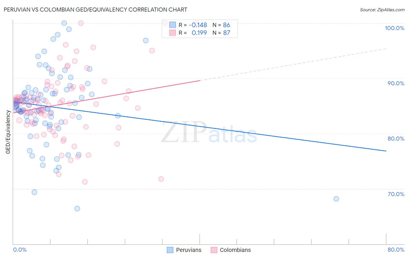 Peruvian vs Colombian GED/Equivalency