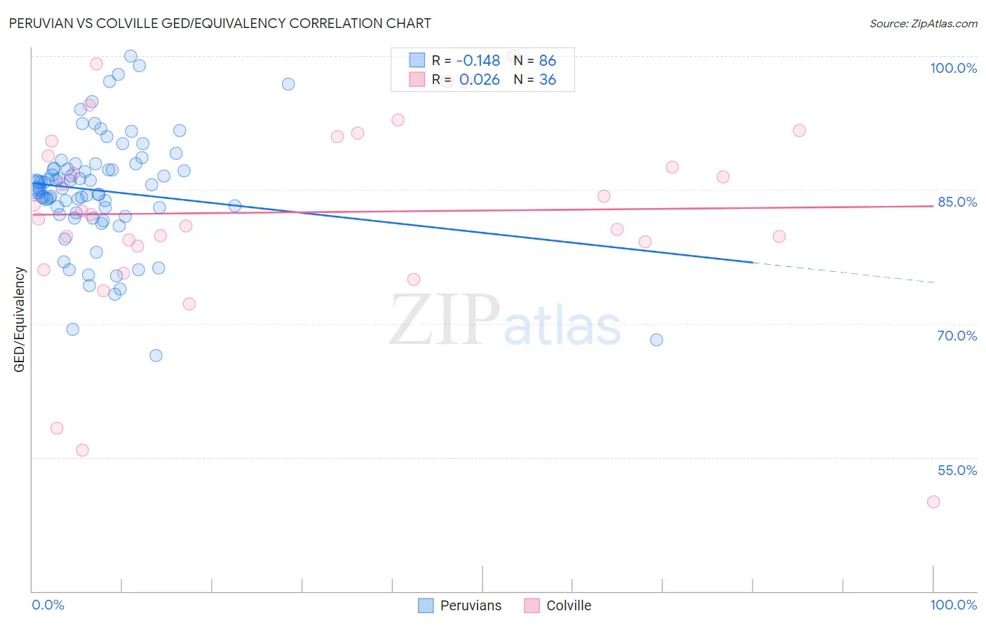 Peruvian vs Colville GED/Equivalency