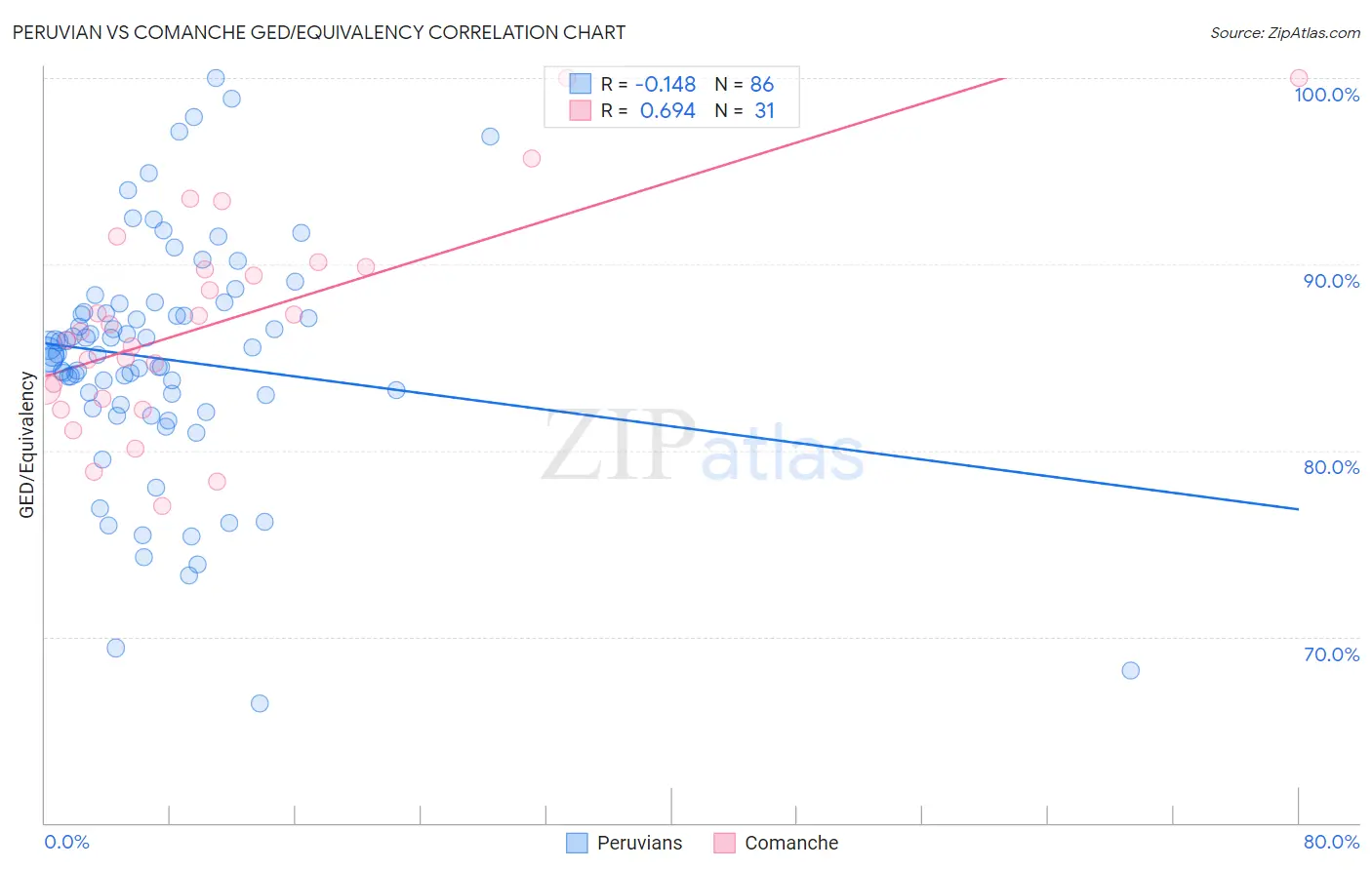 Peruvian vs Comanche GED/Equivalency