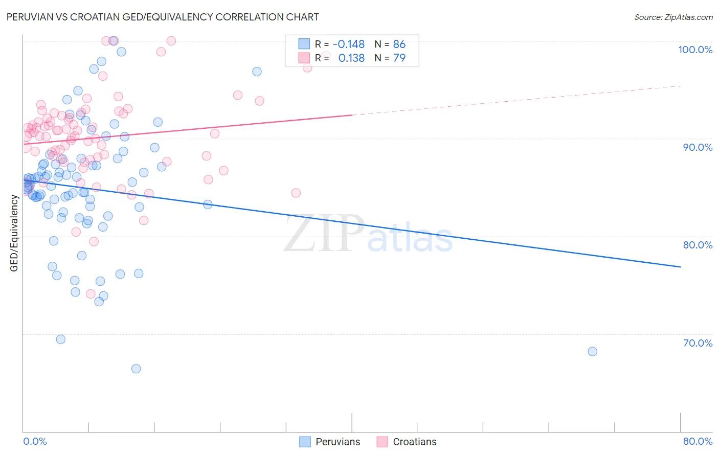 Peruvian vs Croatian GED/Equivalency