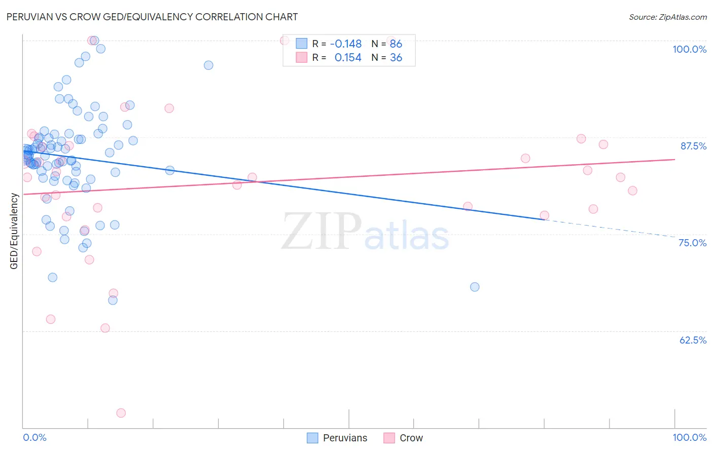 Peruvian vs Crow GED/Equivalency