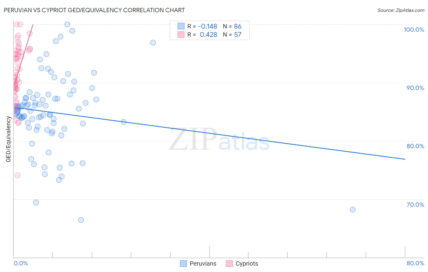 Peruvian vs Cypriot GED/Equivalency