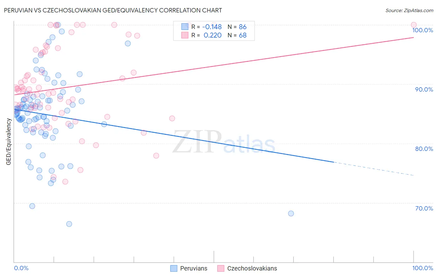 Peruvian vs Czechoslovakian GED/Equivalency