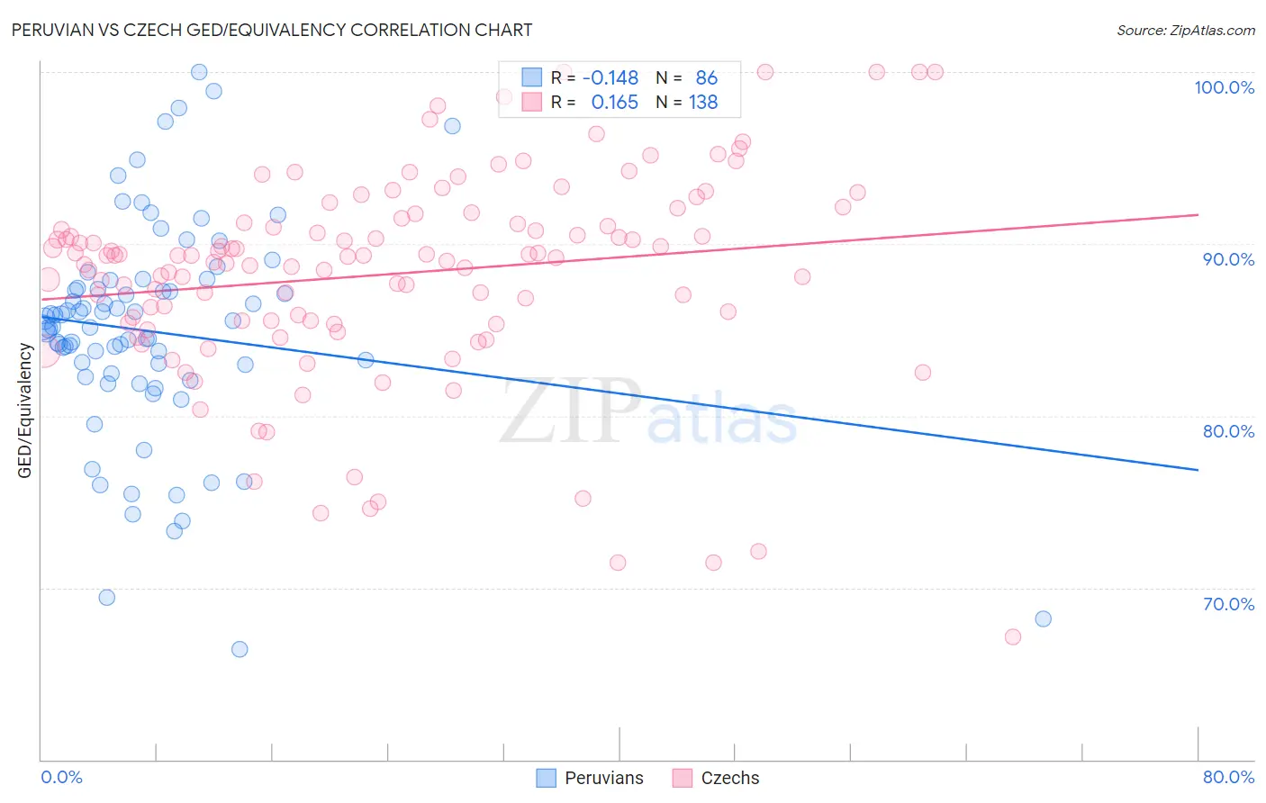 Peruvian vs Czech GED/Equivalency