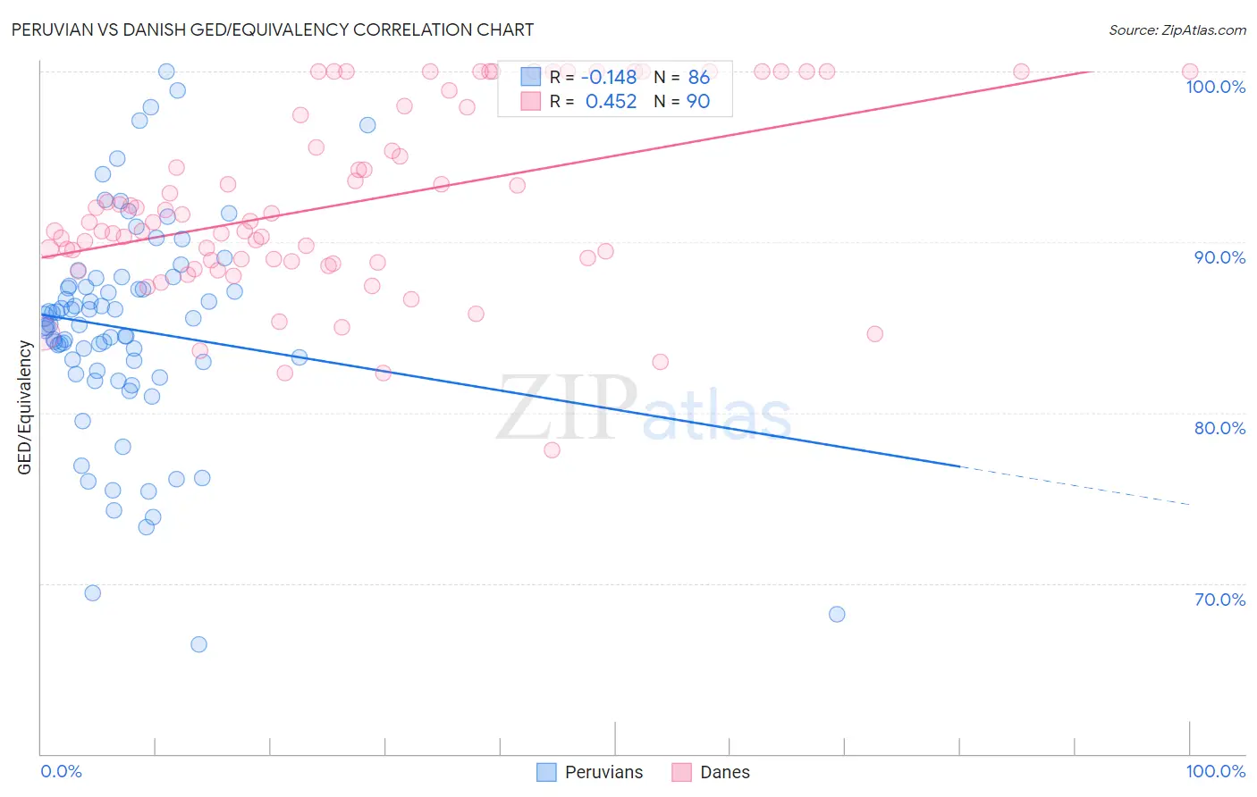 Peruvian vs Danish GED/Equivalency