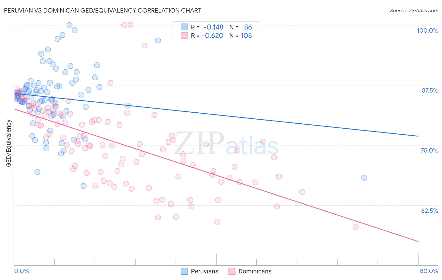 Peruvian vs Dominican GED/Equivalency