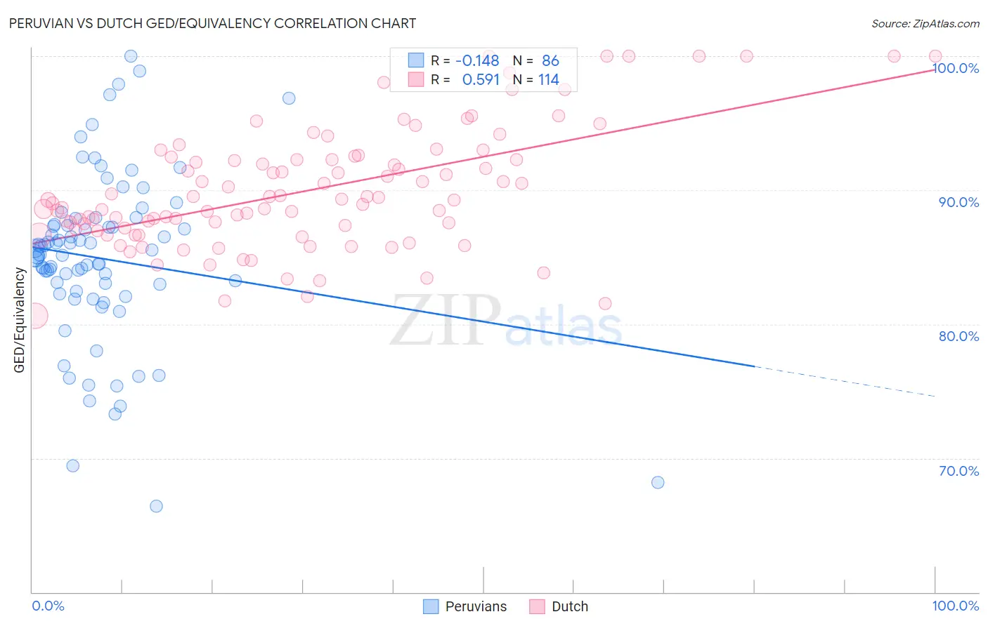 Peruvian vs Dutch GED/Equivalency