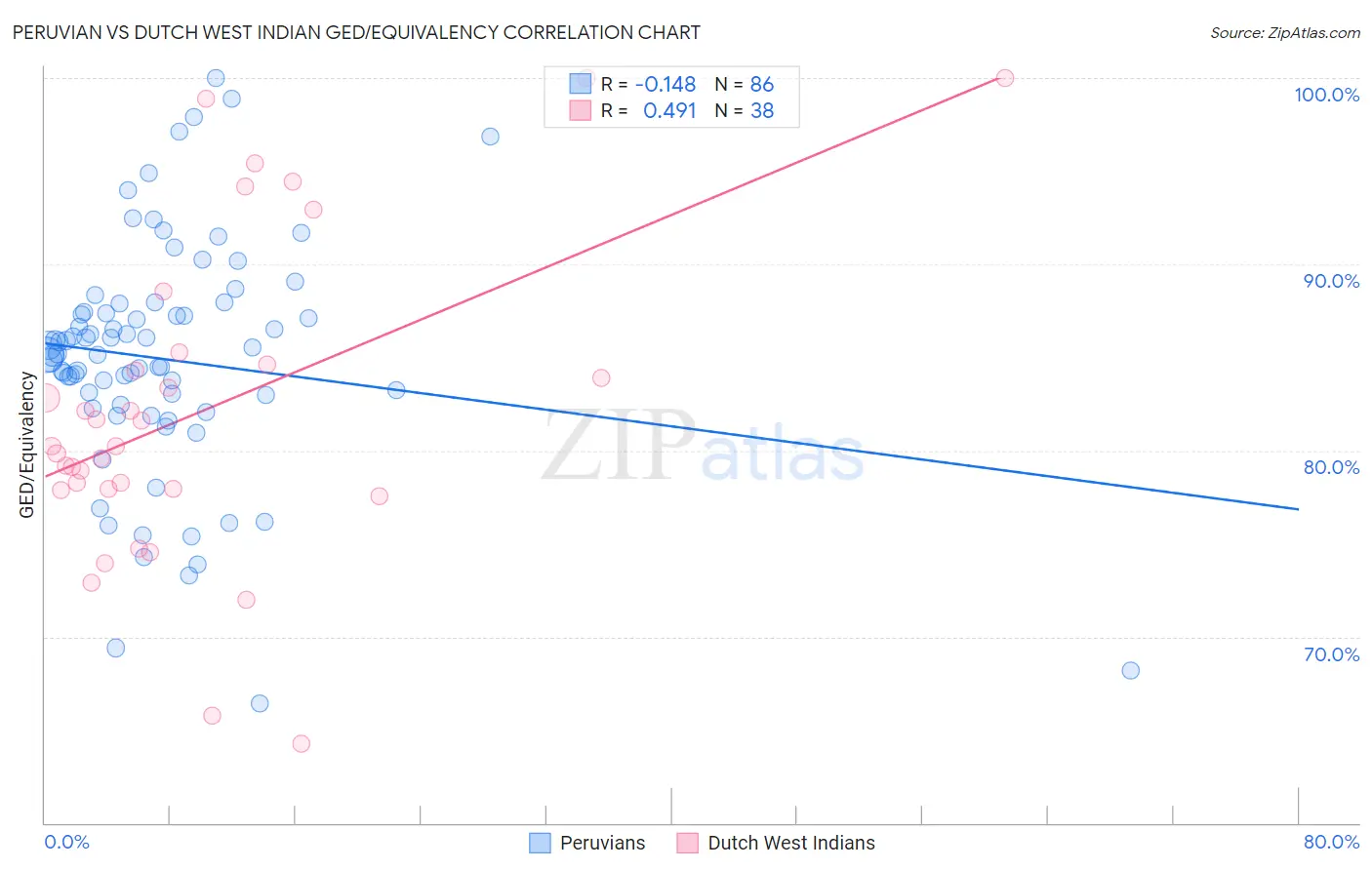 Peruvian vs Dutch West Indian GED/Equivalency