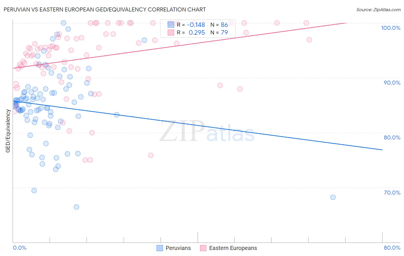 Peruvian vs Eastern European GED/Equivalency