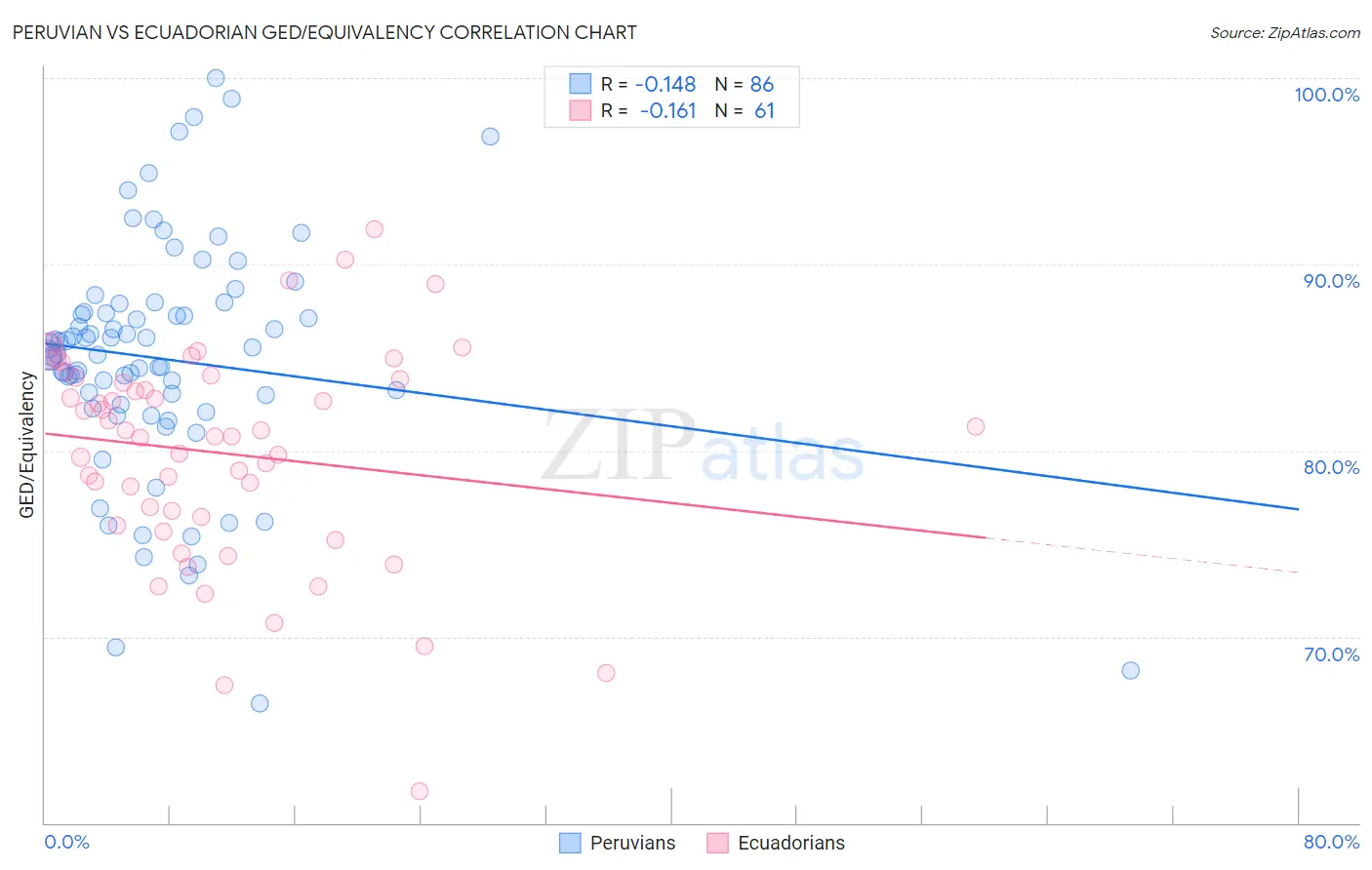 Peruvian vs Ecuadorian GED/Equivalency