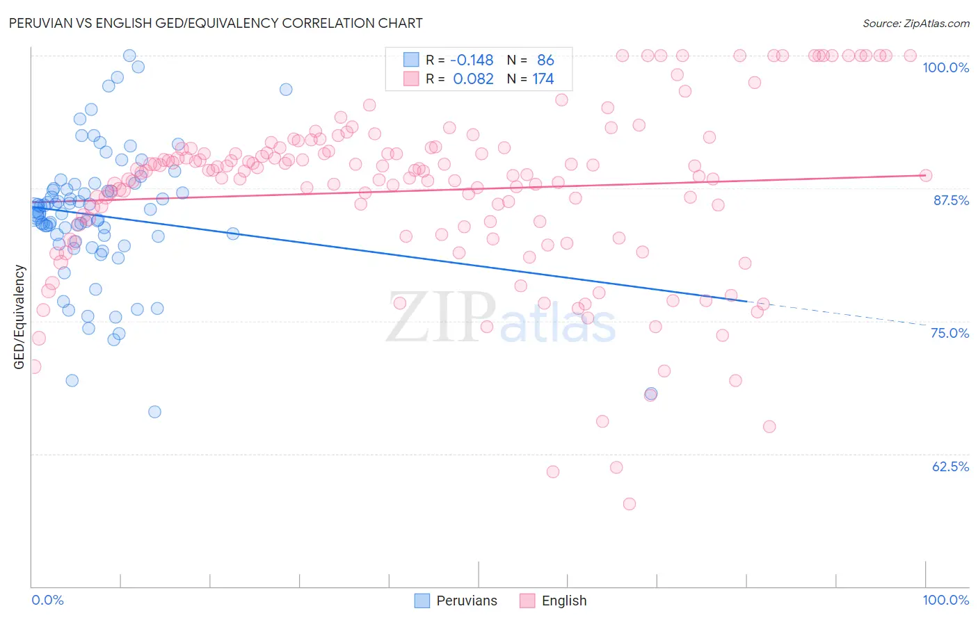 Peruvian vs English GED/Equivalency