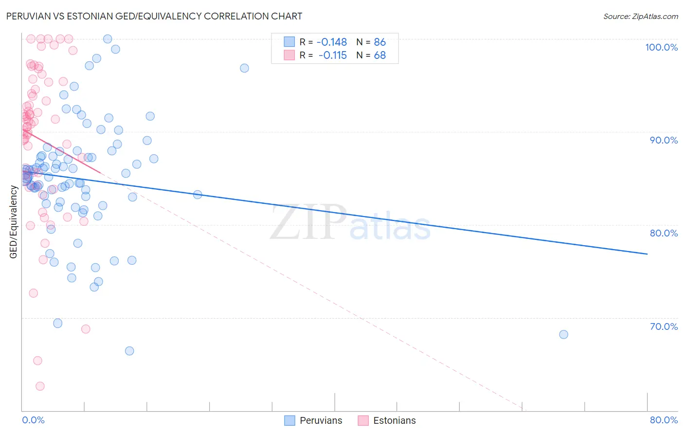Peruvian vs Estonian GED/Equivalency