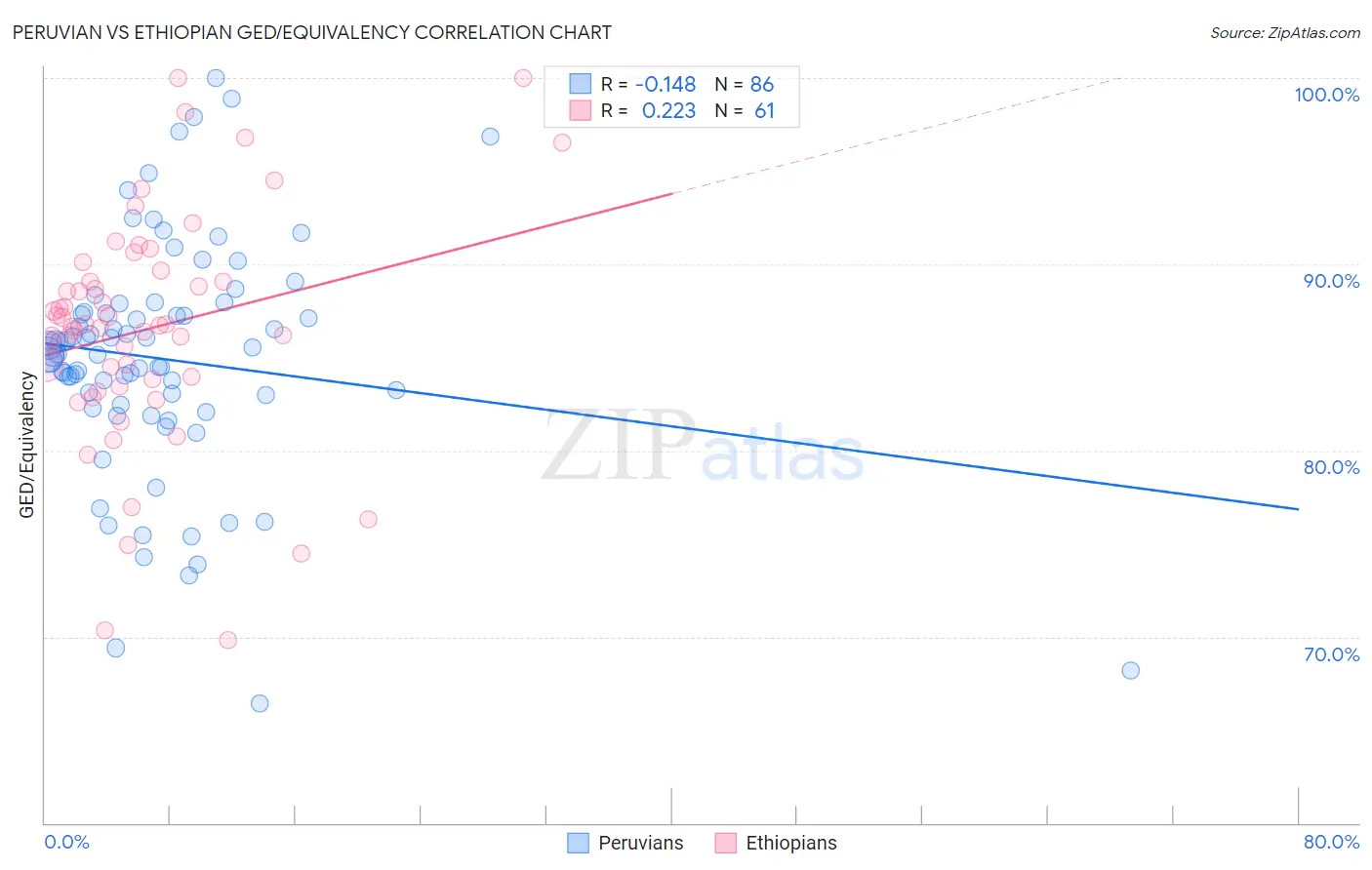 Peruvian vs Ethiopian GED/Equivalency