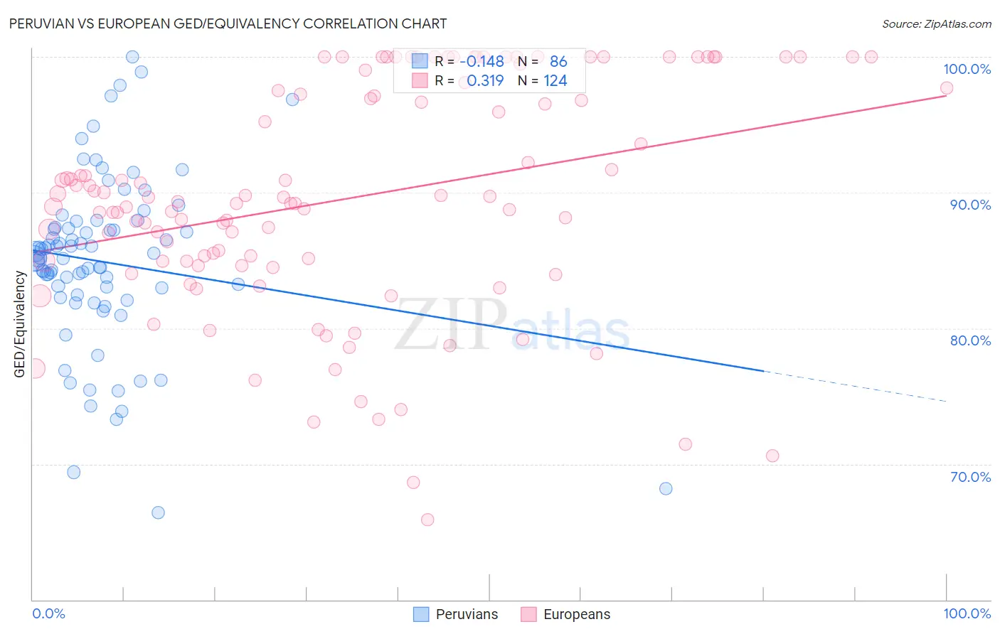 Peruvian vs European GED/Equivalency