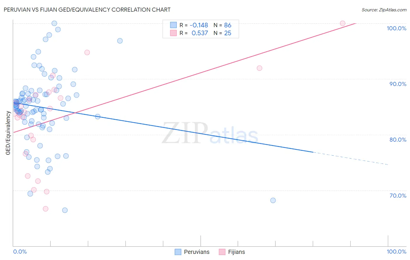 Peruvian vs Fijian GED/Equivalency
