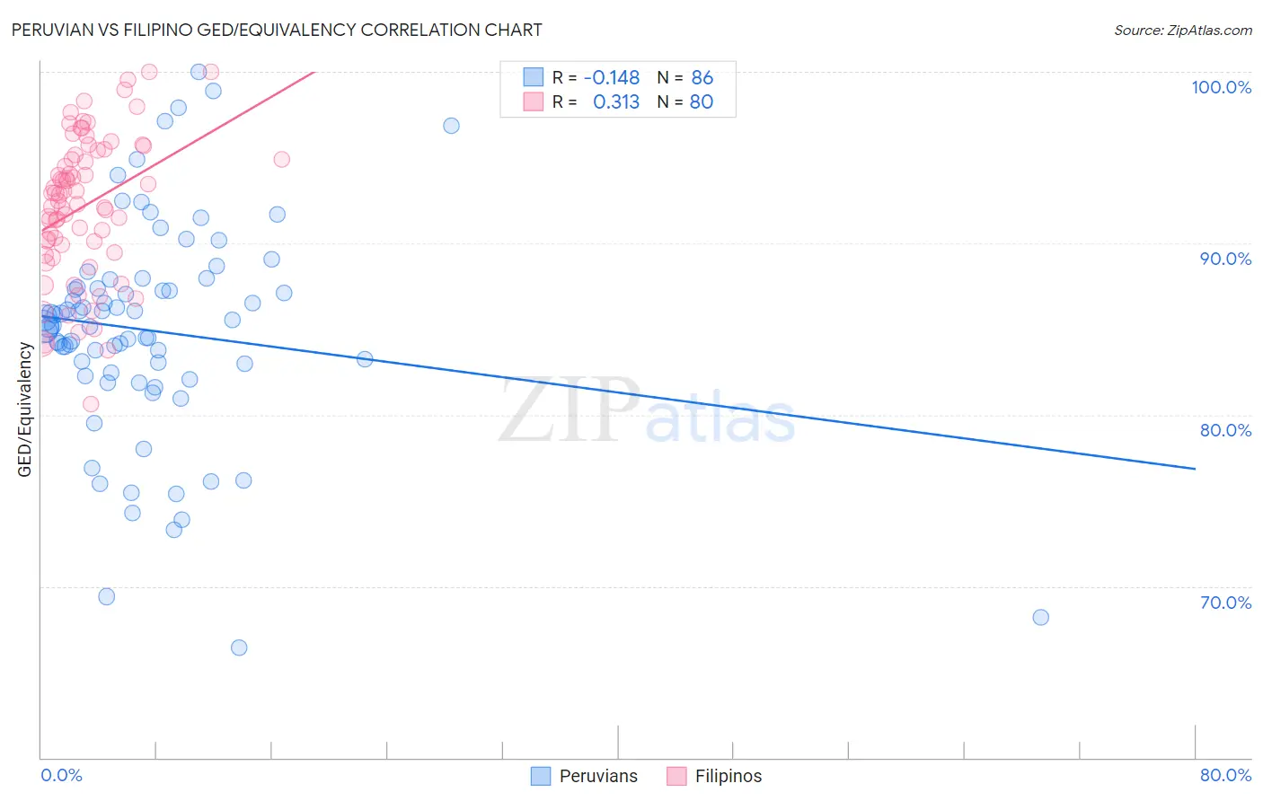 Peruvian vs Filipino GED/Equivalency