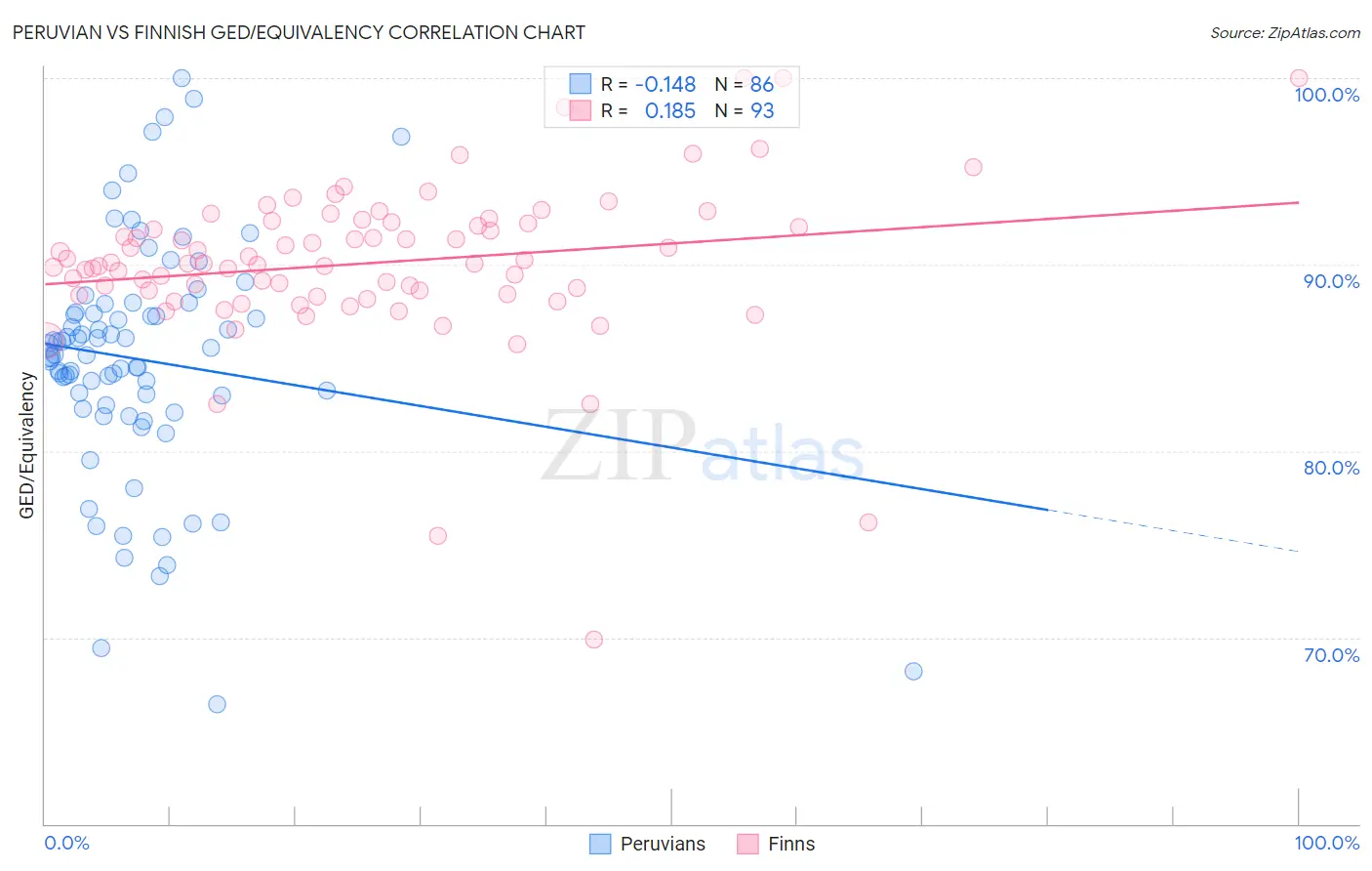 Peruvian vs Finnish GED/Equivalency