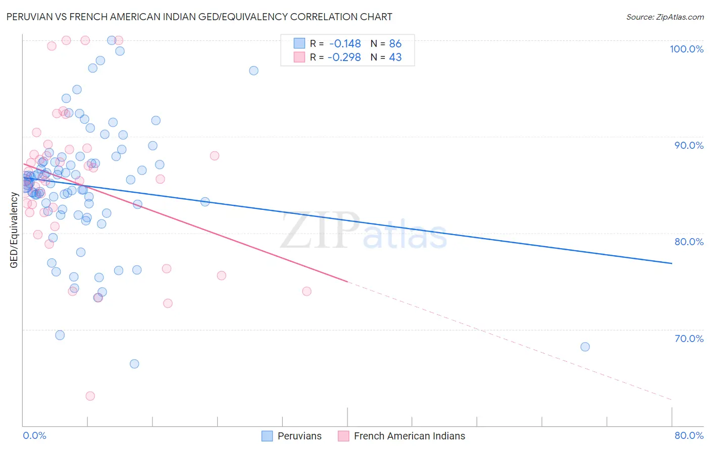 Peruvian vs French American Indian GED/Equivalency