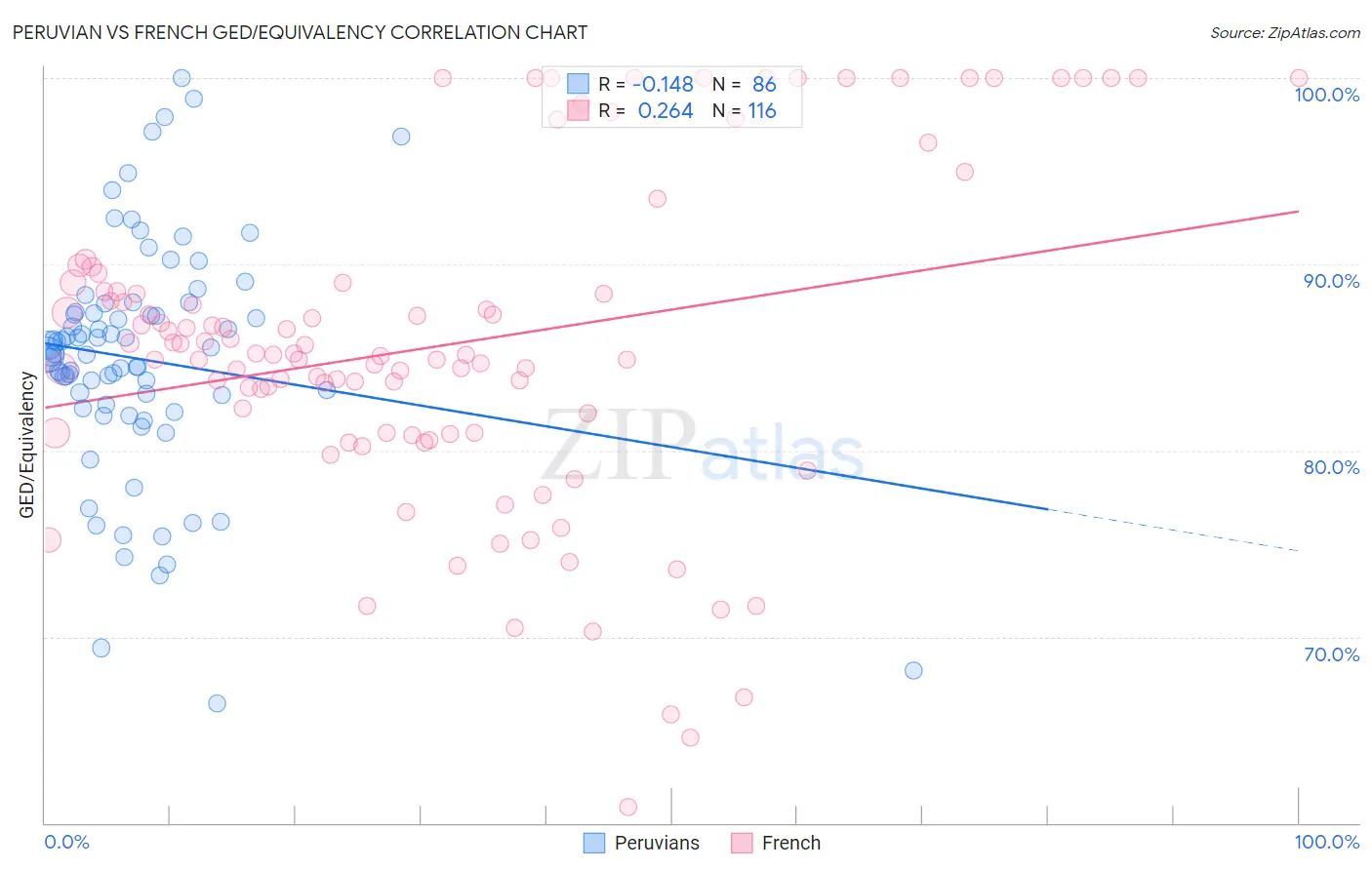 Peruvian vs French GED/Equivalency