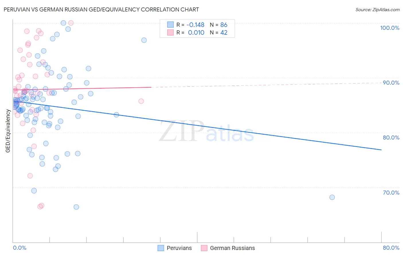 Peruvian vs German Russian GED/Equivalency