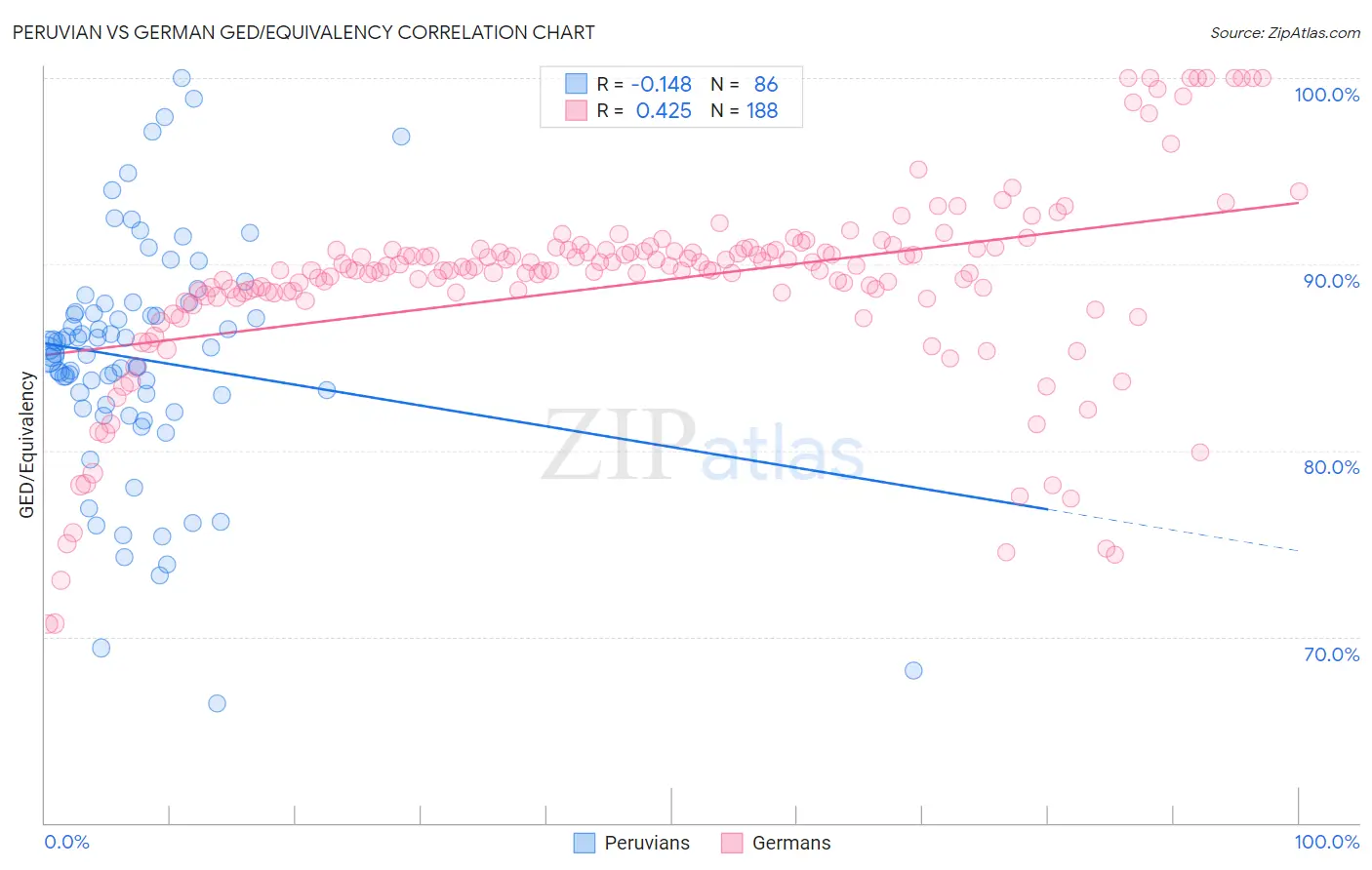 Peruvian vs German GED/Equivalency