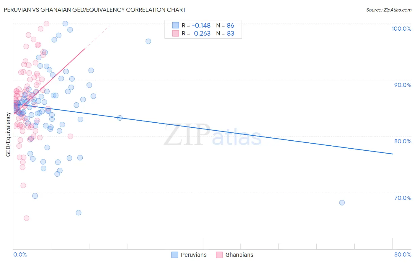 Peruvian vs Ghanaian GED/Equivalency