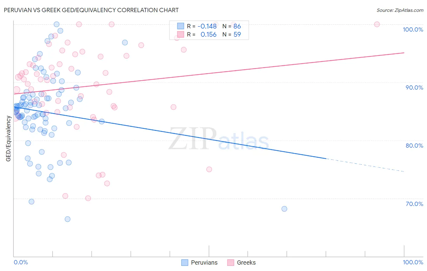 Peruvian vs Greek GED/Equivalency
