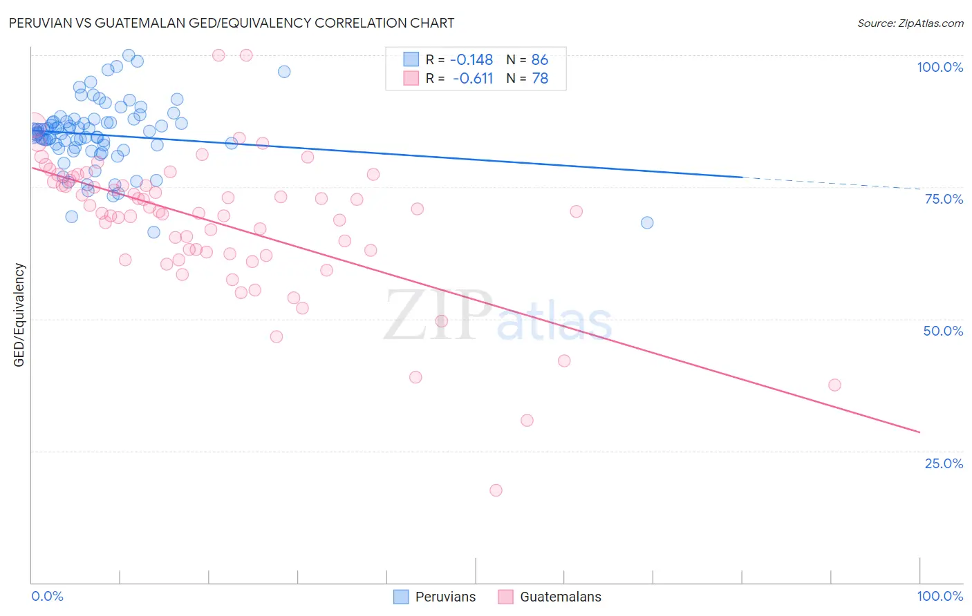 Peruvian vs Guatemalan GED/Equivalency