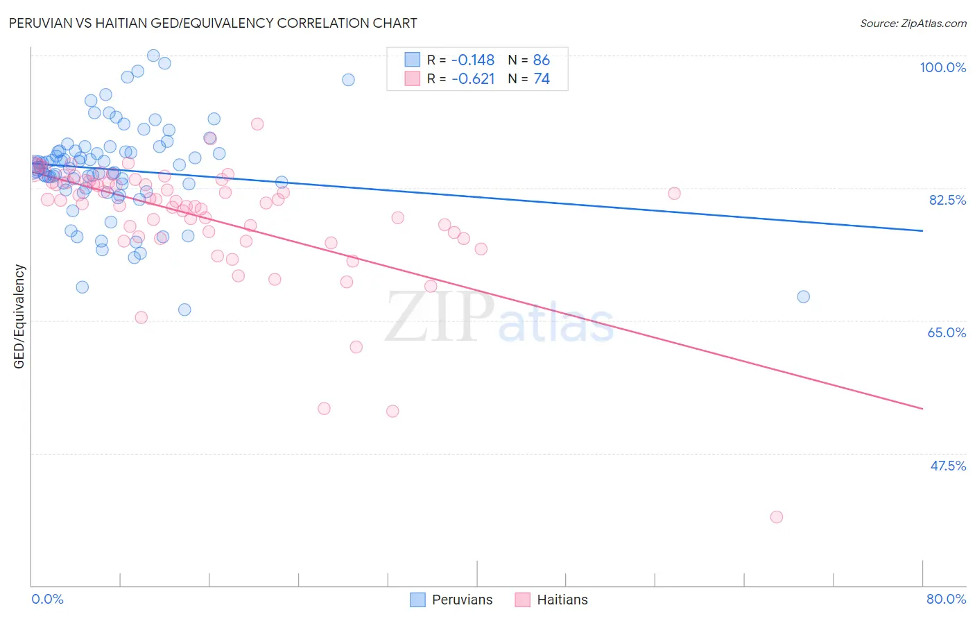 Peruvian vs Haitian GED/Equivalency