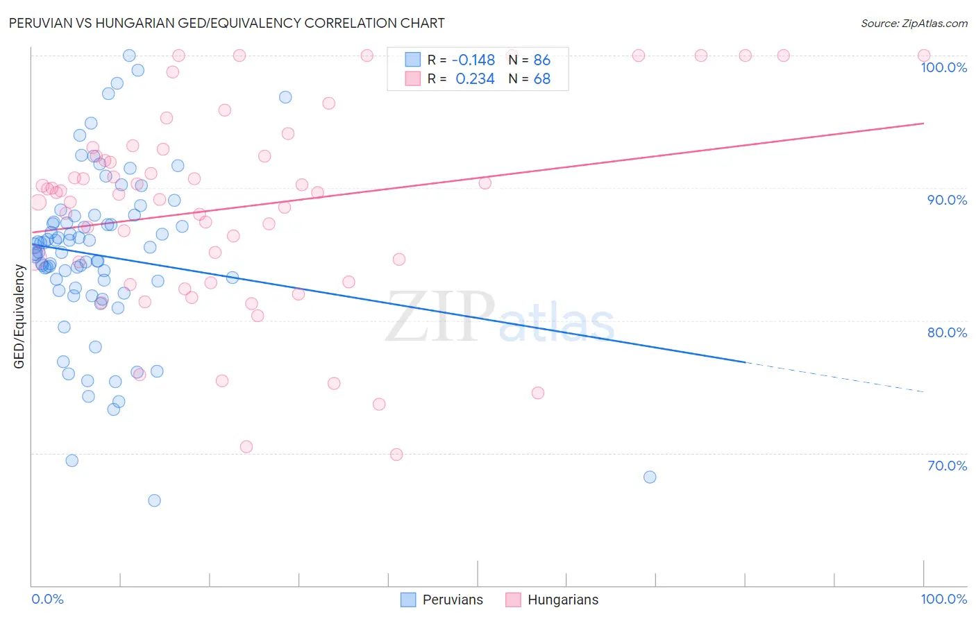 Peruvian vs Hungarian GED/Equivalency