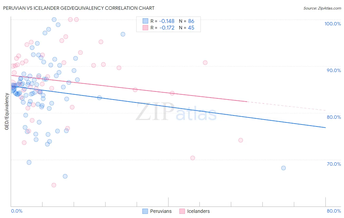 Peruvian vs Icelander GED/Equivalency
