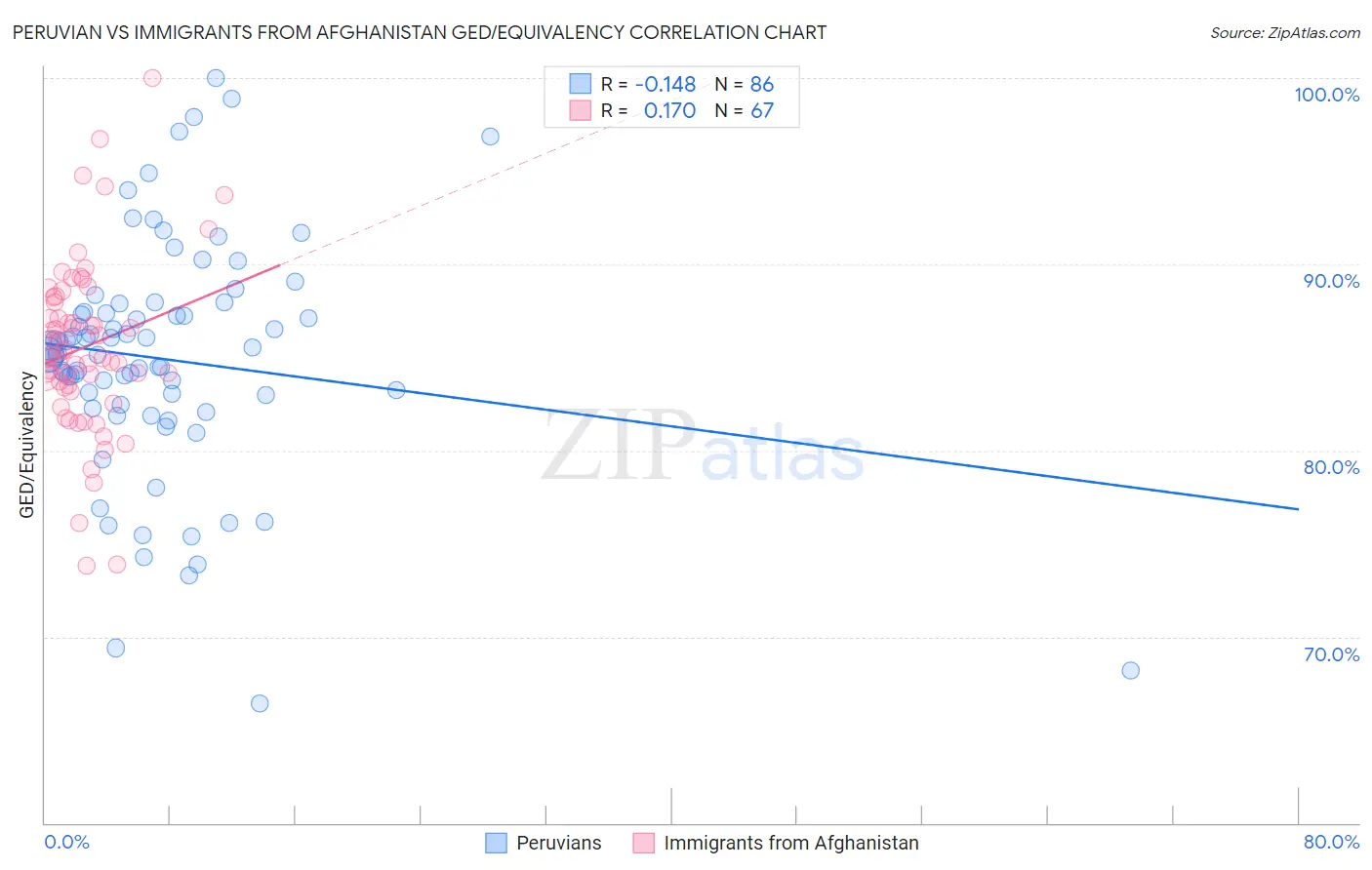 Peruvian vs Immigrants from Afghanistan GED/Equivalency