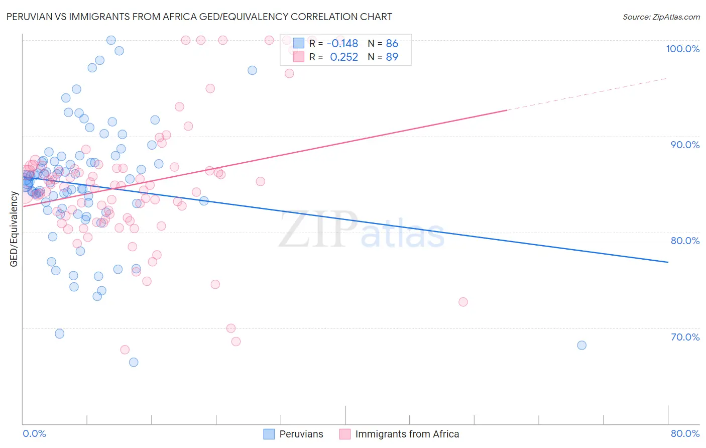 Peruvian vs Immigrants from Africa GED/Equivalency