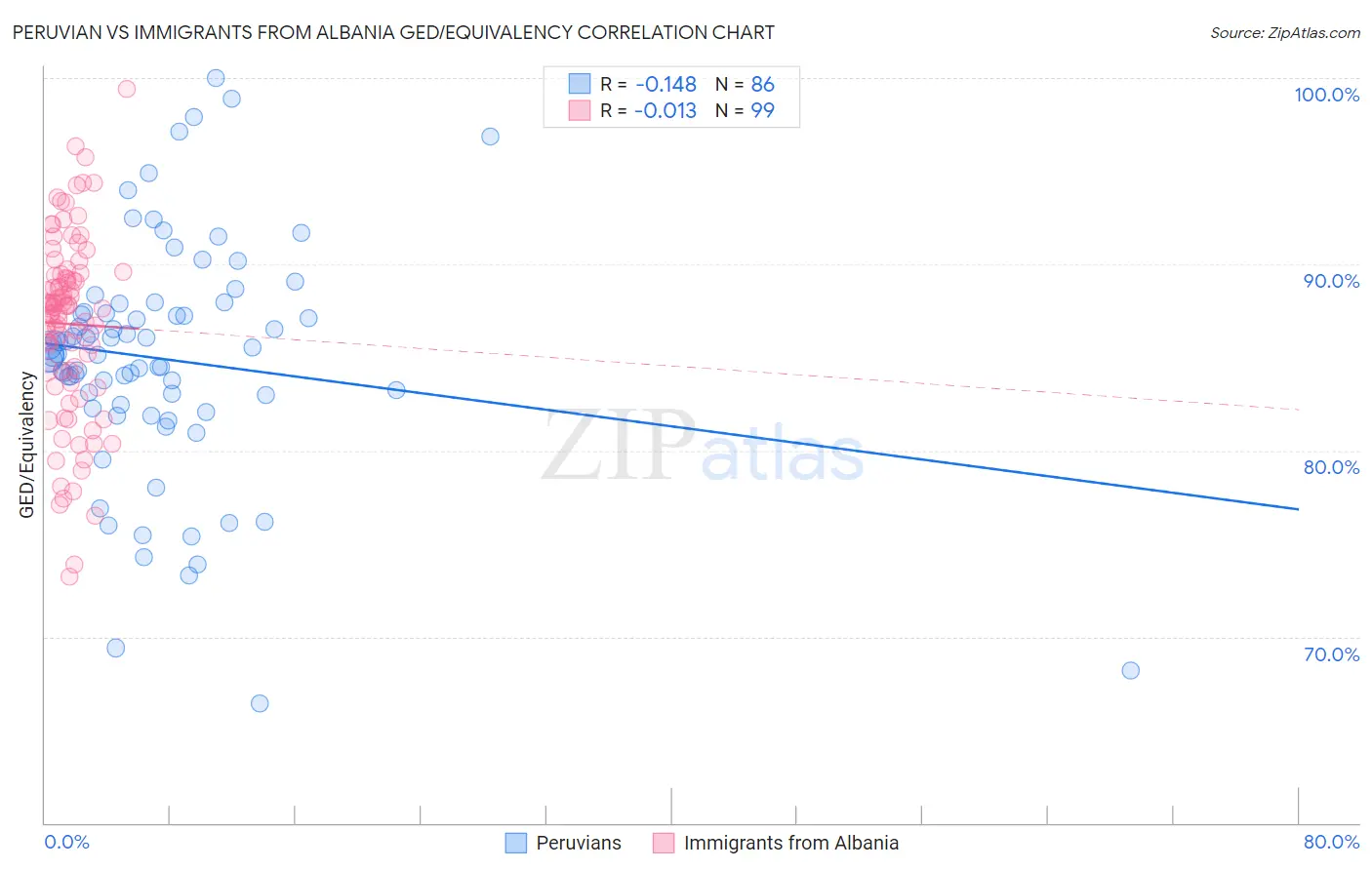 Peruvian vs Immigrants from Albania GED/Equivalency