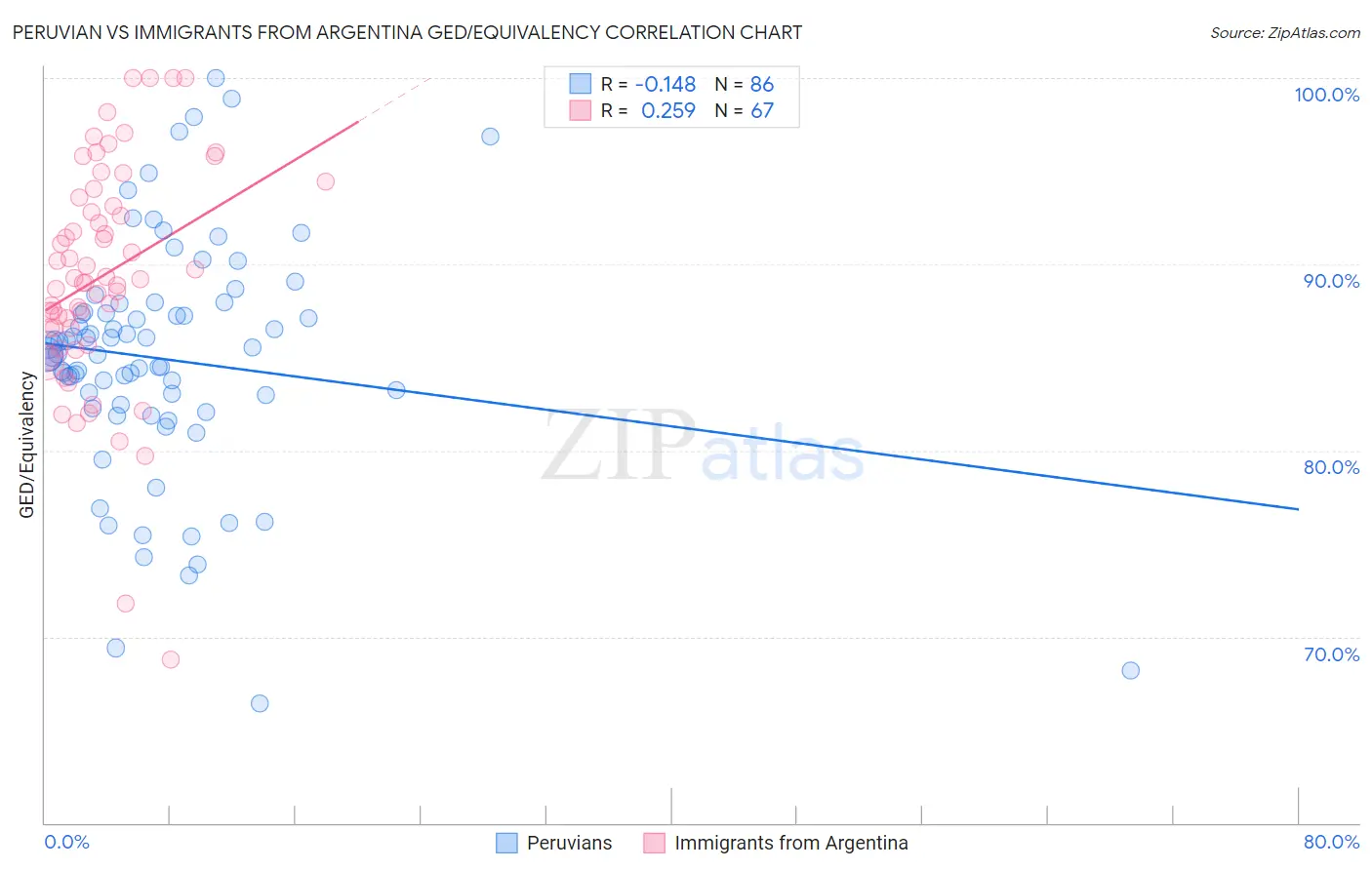 Peruvian vs Immigrants from Argentina GED/Equivalency