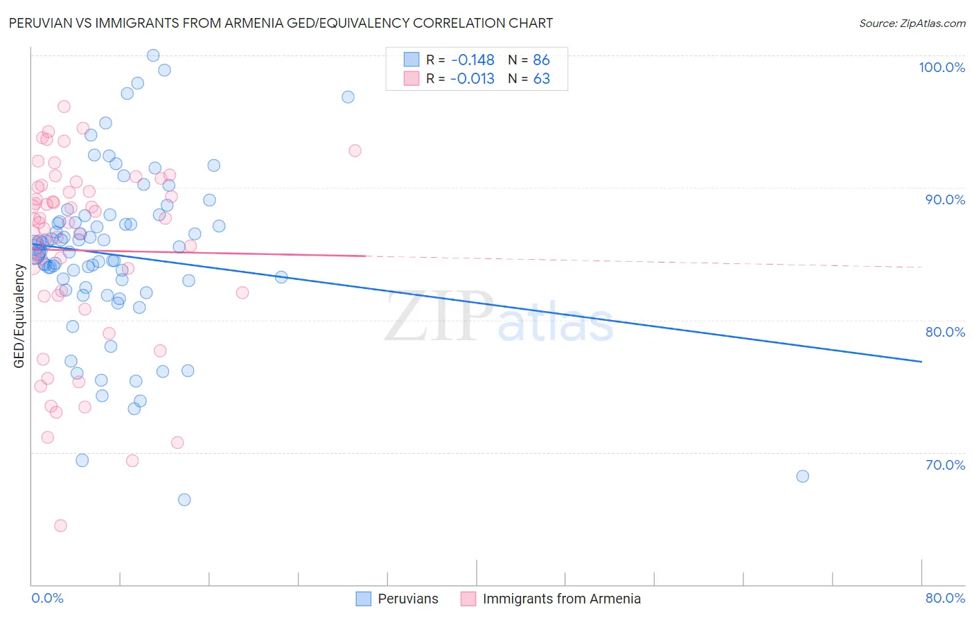 Peruvian vs Immigrants from Armenia GED/Equivalency