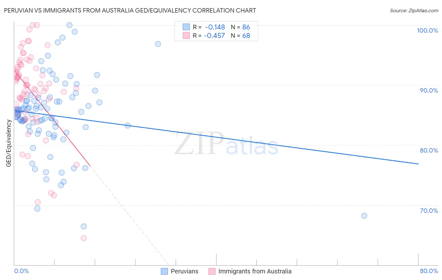 Peruvian vs Immigrants from Australia GED/Equivalency