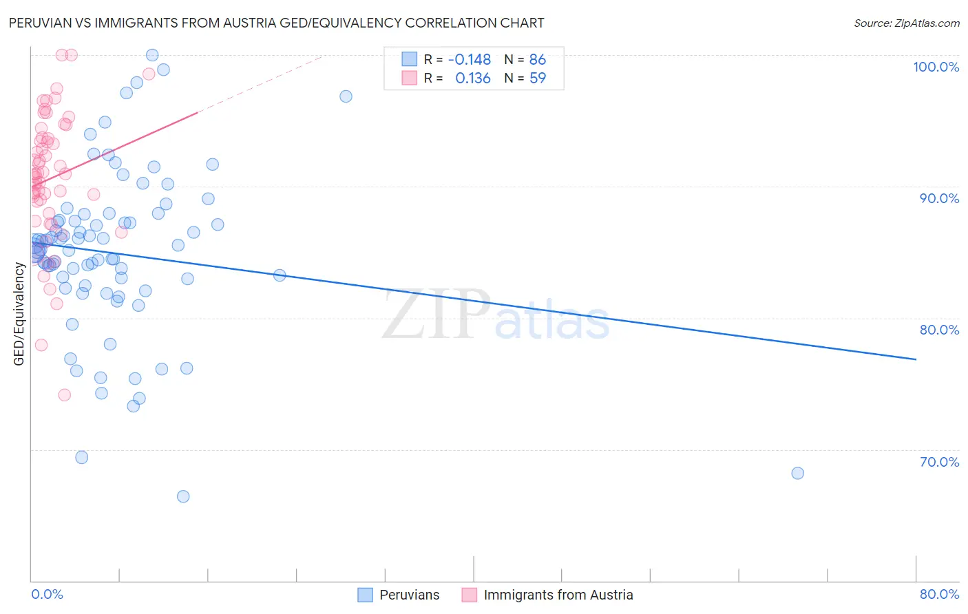 Peruvian vs Immigrants from Austria GED/Equivalency