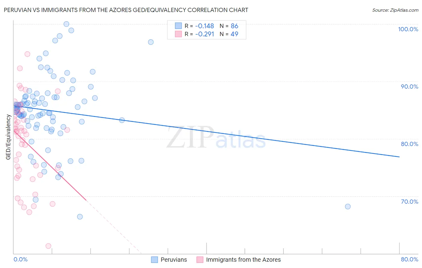Peruvian vs Immigrants from the Azores GED/Equivalency